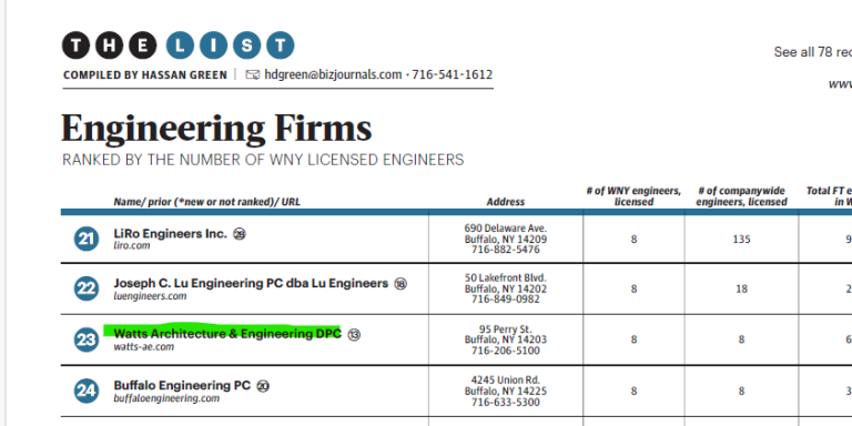Watts Ranks Number 23 on Buffalo Business First's Engineering List 